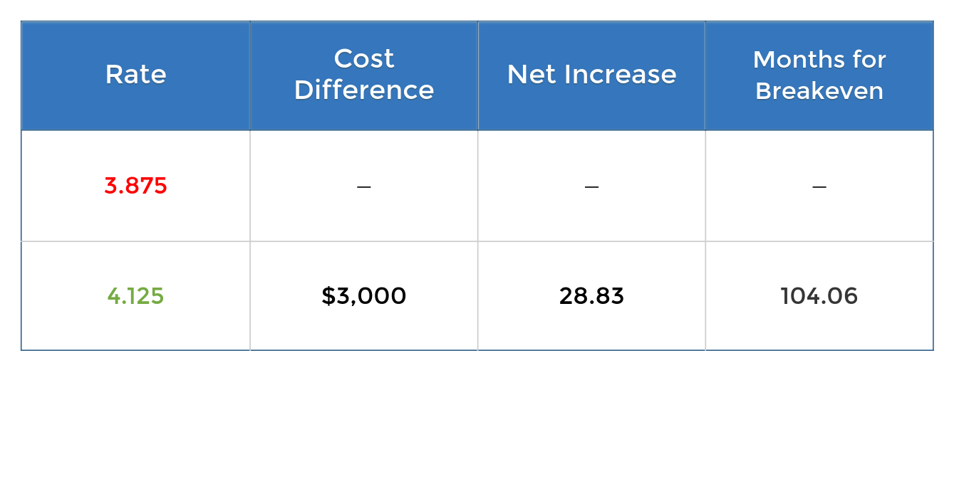 interest-rate-months-for-breakeven-example-2