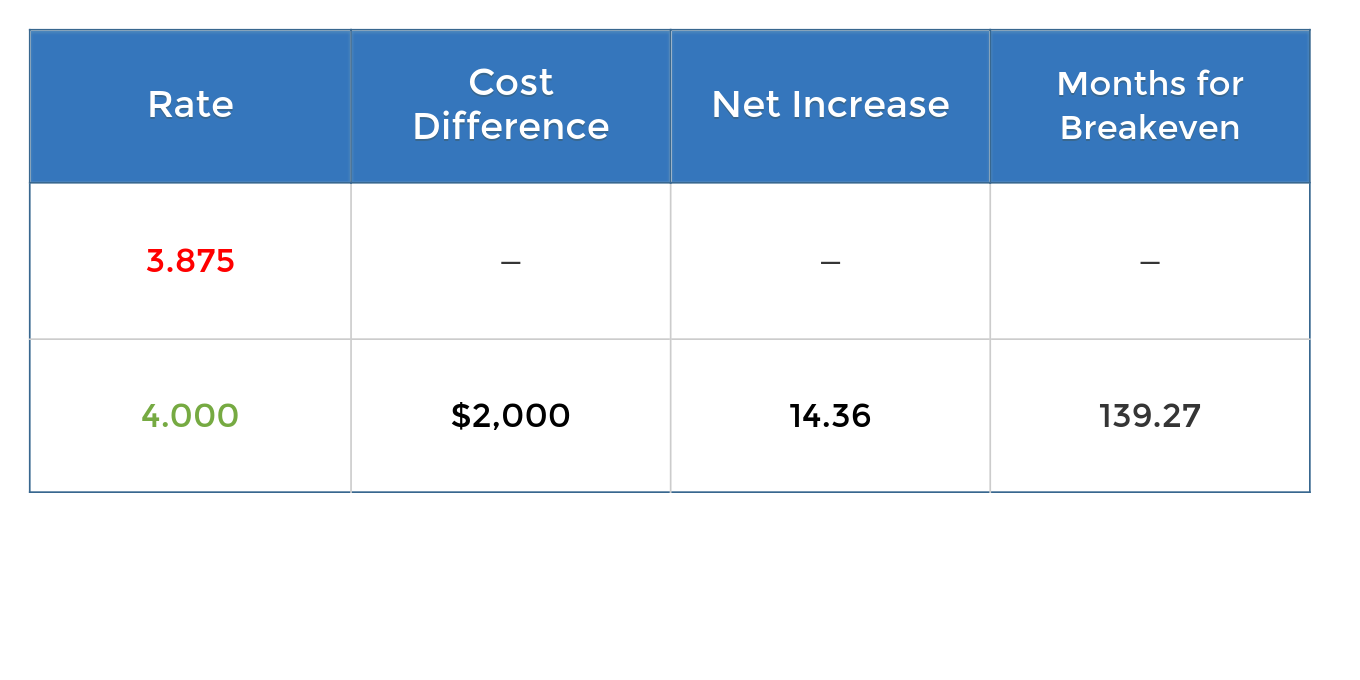 interest-rate-months-for-breakeven