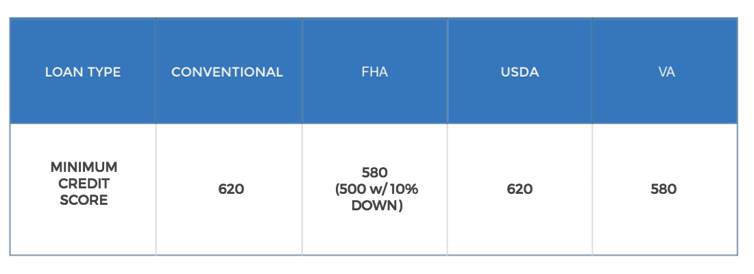 minimum-credit-score-requirements