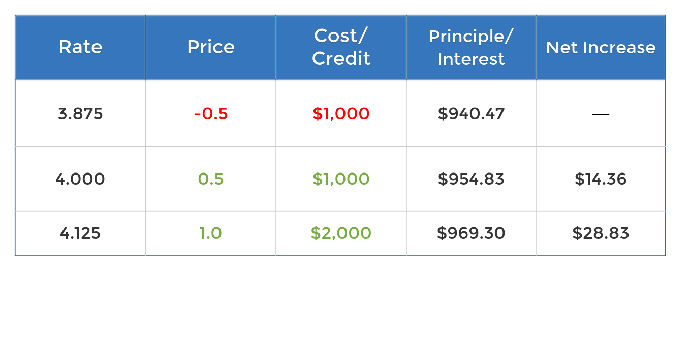 net-payment-increase-points